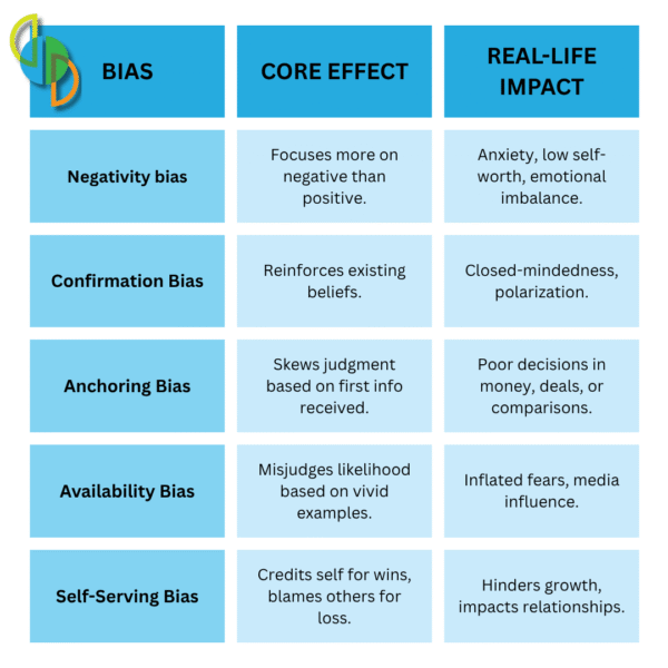 chart off five different cognitive biases